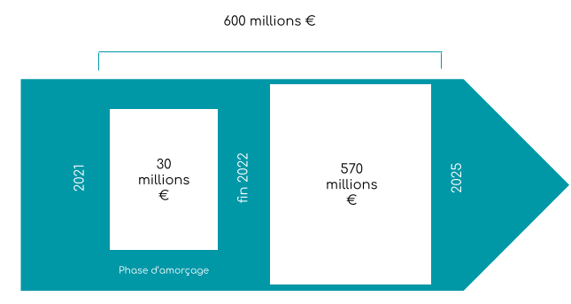 600 millions d'euros investis entre 2021 et 2025, dont 30 millions entre 2021 et fin 2022.