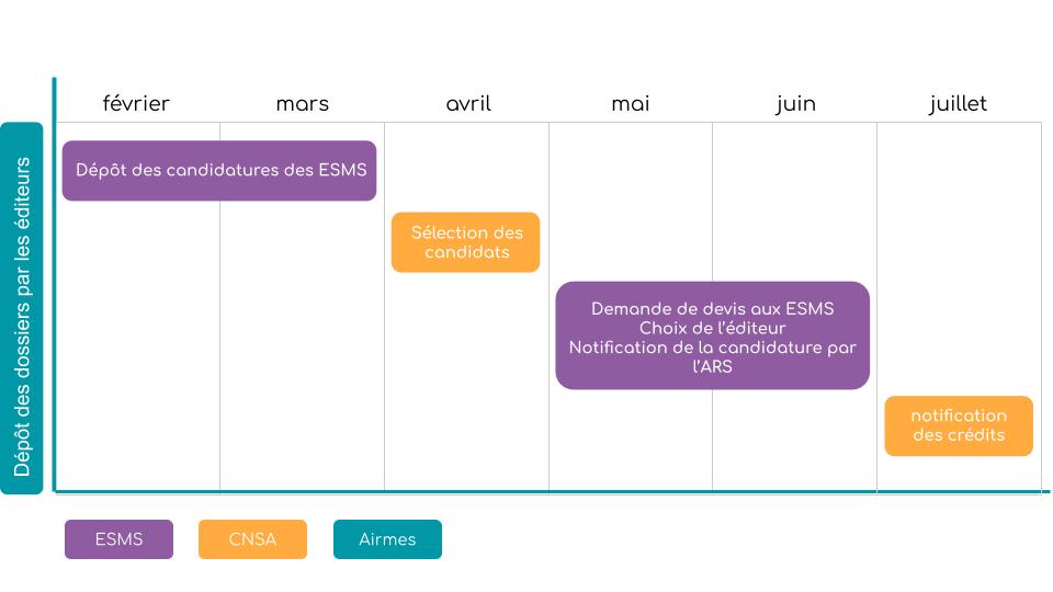 calendrier appel à projets ESMS Numérique CNSA ARS