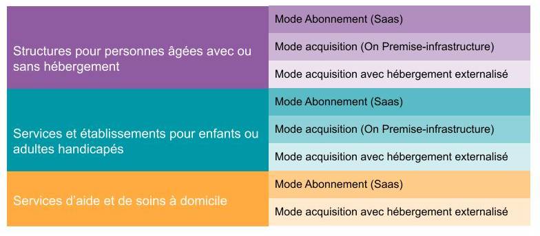 Catégories candidatures ESMS Numérique