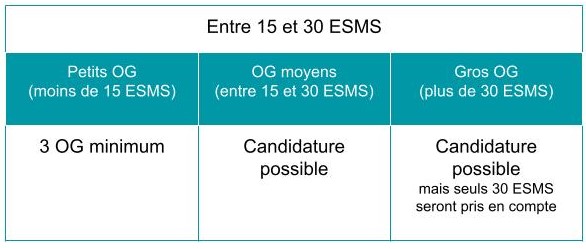 Entre 15 et 30 OG nécessaires pour candidater