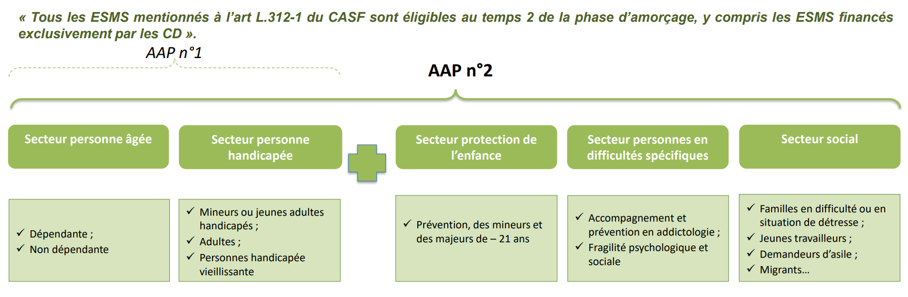 Secteurs phase 2 ESMS Numérique