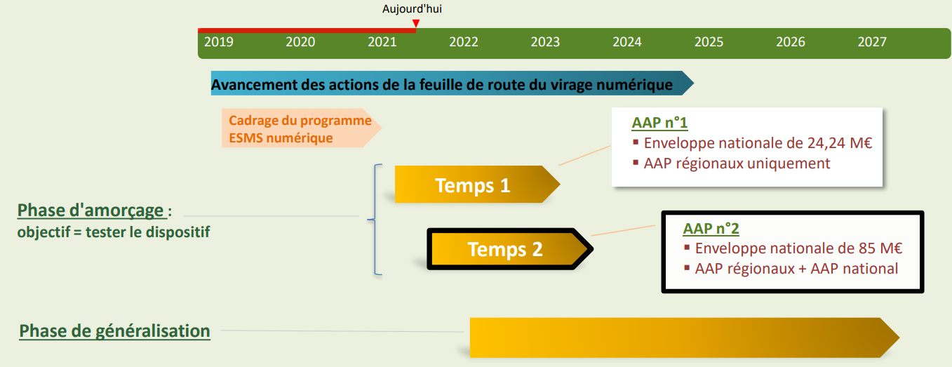 Calendrier phase 2 ESMS Numérique