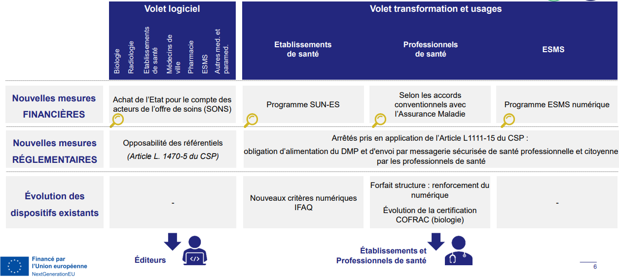 leviers SEGUR Numerique